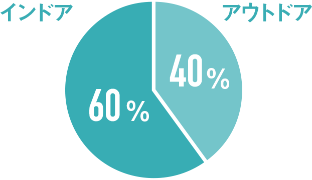 インドア60％、アウトドア40％