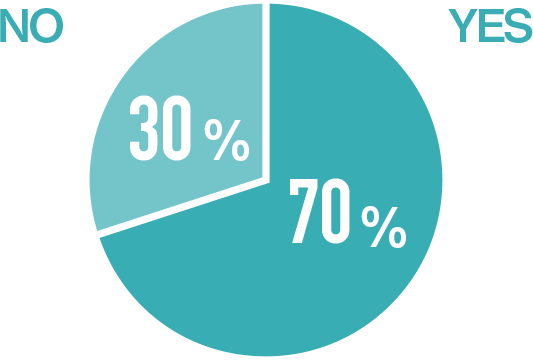 YES70％、NO30％