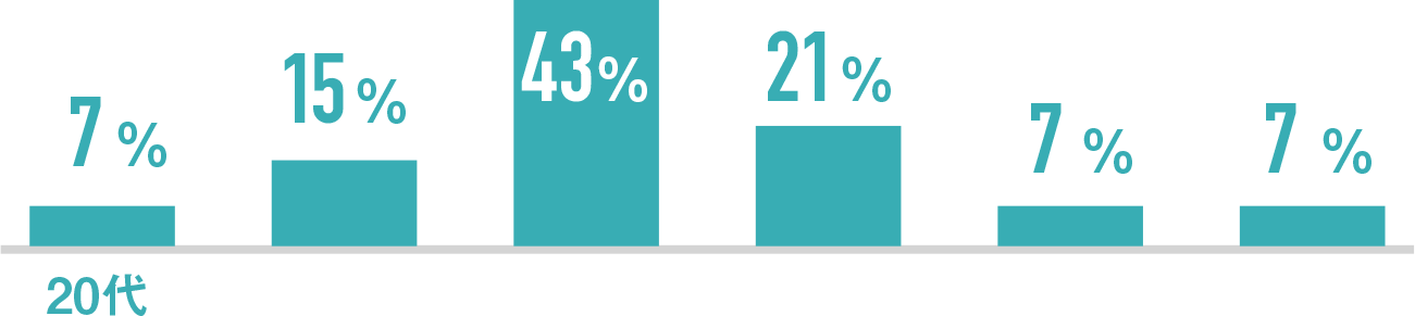 30代15％、40代43％、50代21％、ほか各7％