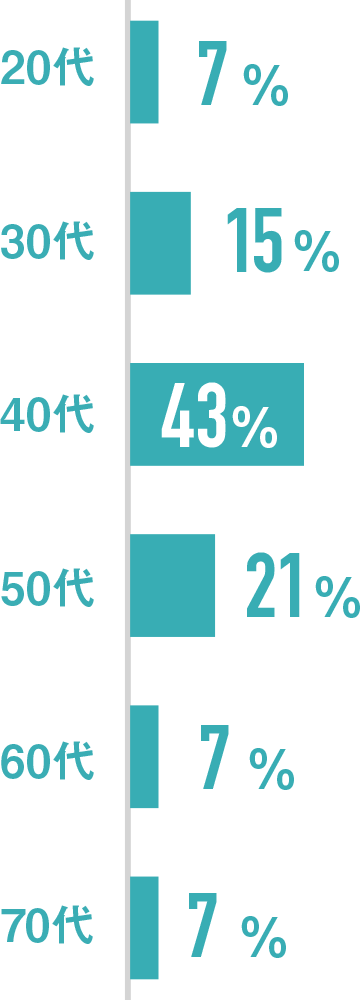 30代15％、40代43％、50代21％、ほか各7％
